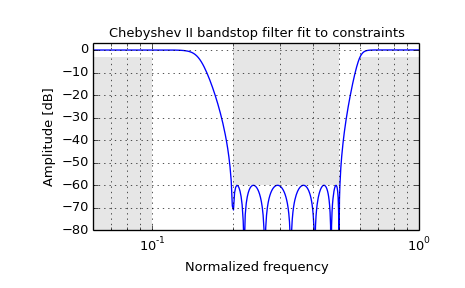 ../_images/scipy-signal-cheb2ord-1.png