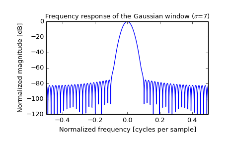 ../_images/scipy-signal-gaussian-1_01.png