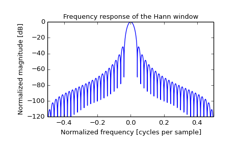 ../_images/scipy-signal-hann-1_01.png