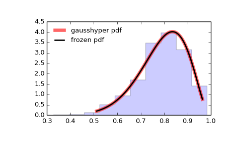 ../_images/scipy-stats-gausshyper-1.png