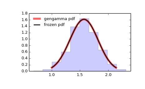 ../_images/scipy-stats-gengamma-1.png