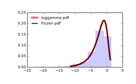 ../_images/scipy-stats-loggamma-1.png