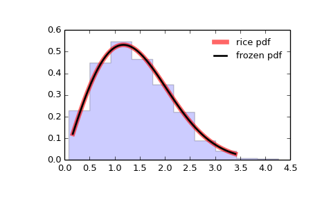 ../_images/scipy-stats-rice-1.png