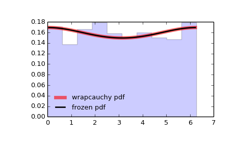 ../_images/scipy-stats-wrapcauchy-1.png