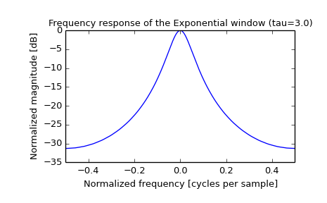 ../_images/scipy-signal-exponential-1_01.png