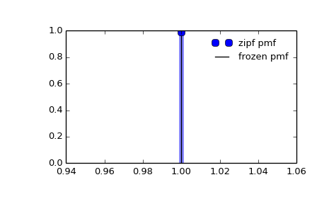 ../_images/scipy-stats-zipf-1_00_00.png