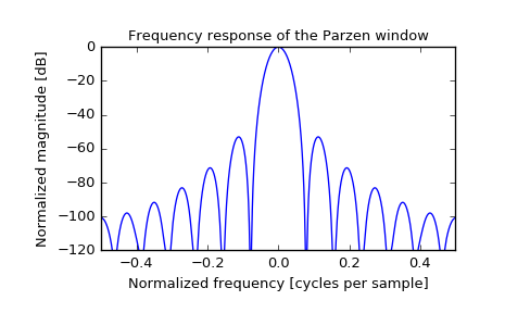 ../_images/scipy-signal-parzen-1_01.png