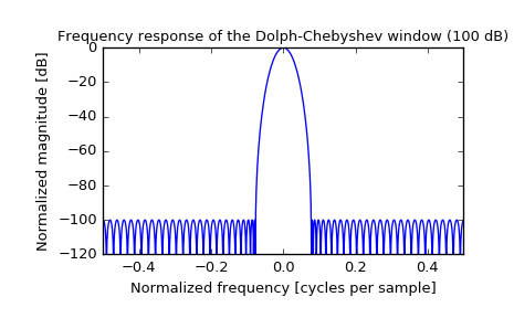 ../_images/scipy-signal-chebwin-1_01.png