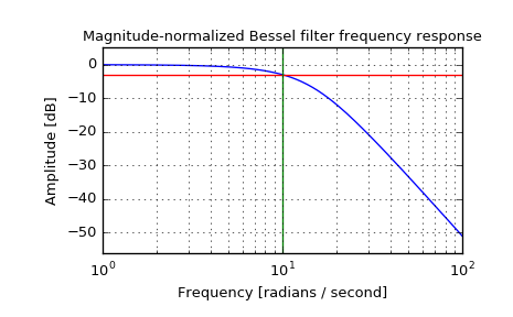 ../_images/scipy-signal-bessel-1_02_00.png
