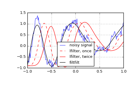 ../_images/scipy-signal-lfilter-1.png