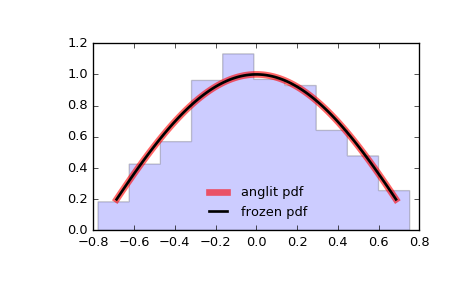 ../_images/scipy-stats-anglit-1.png