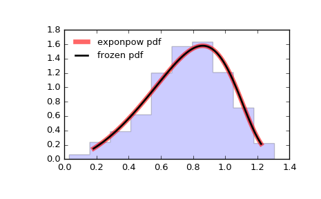 ../_images/scipy-stats-exponpow-1.png