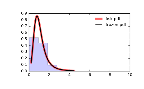 ../_images/scipy-stats-fisk-1.png