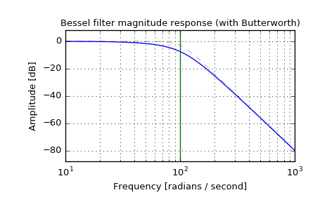 ../_images/scipy-signal-bessel-1_00_00.png
