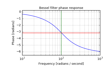 ../_images/scipy-signal-bessel-1_01_00.png