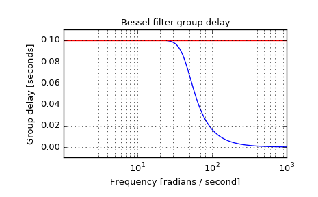 ../_images/scipy-signal-bessel-1_03_00.png