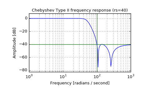../_images/scipy-signal-cheby2-1.png