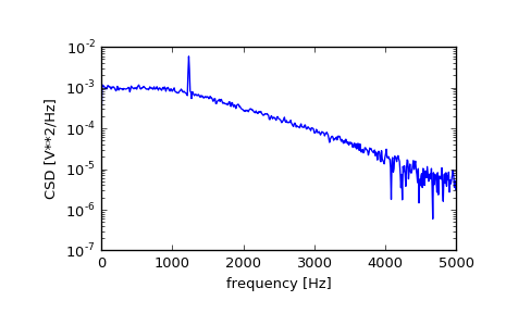 ../_images/scipy-signal-csd-1.png