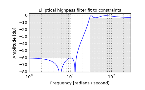 ../_images/scipy-signal-ellipord-1.png