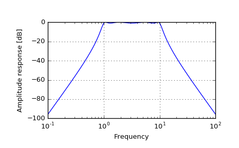 ../_images/scipy-signal-freqs-1.png