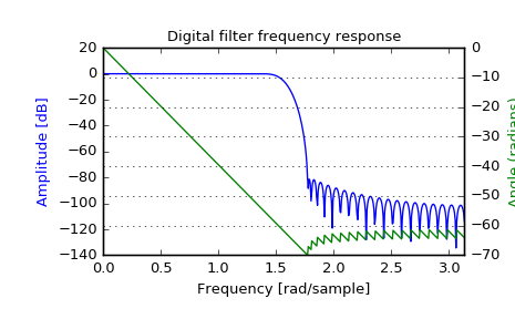 ../_images/scipy-signal-freqz-1.png