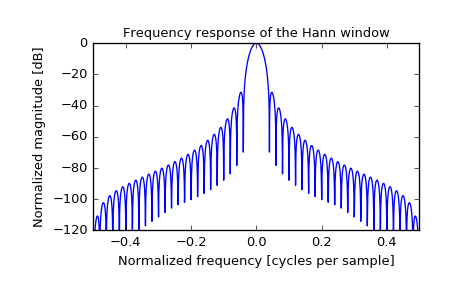 ../_images/scipy-signal-hanning-1_01.png