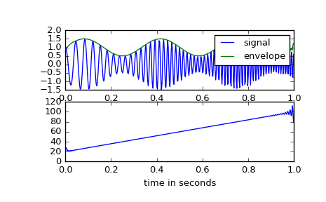 ../_images/scipy-signal-hilbert-1.png