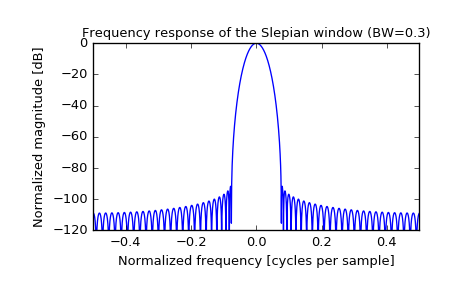 ../_images/scipy-signal-slepian-1_01.png
