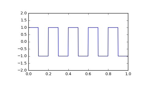 ../_images/scipy-signal-square-1_00.png