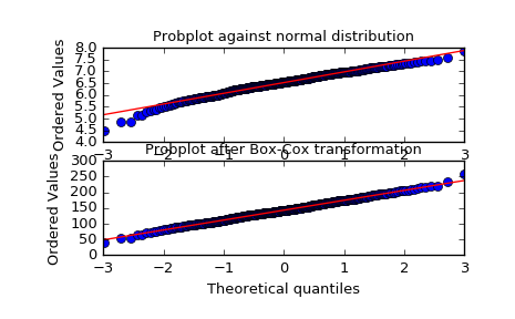 ../_images/scipy-stats-boxcox-1.png