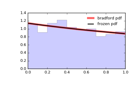 ../_images/scipy-stats-bradford-1.png