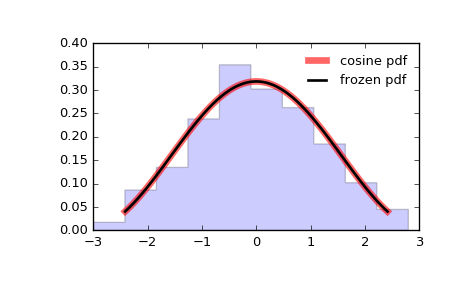 ../_images/scipy-stats-cosine-1.png