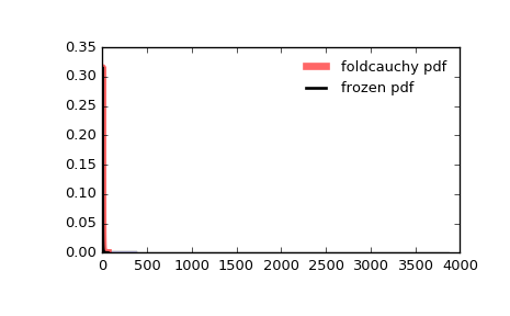 ../_images/scipy-stats-foldcauchy-1.png