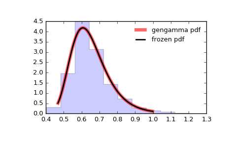 ../_images/scipy-stats-gengamma-1.png