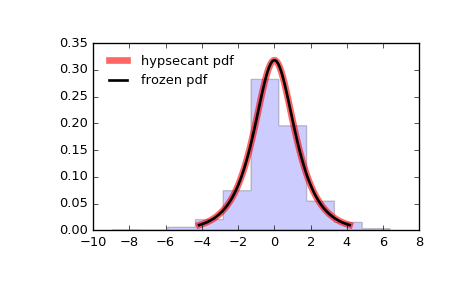 ../_images/scipy-stats-hypsecant-1.png