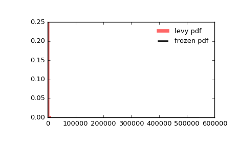 ../_images/scipy-stats-levy-1.png