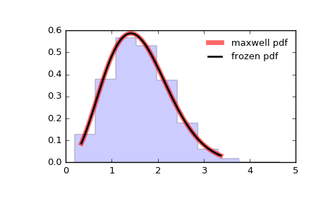 ../_images/scipy-stats-maxwell-1.png