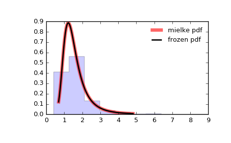 ../_images/scipy-stats-mielke-1.png
