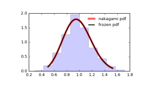 ../_images/scipy-stats-nakagami-1.png