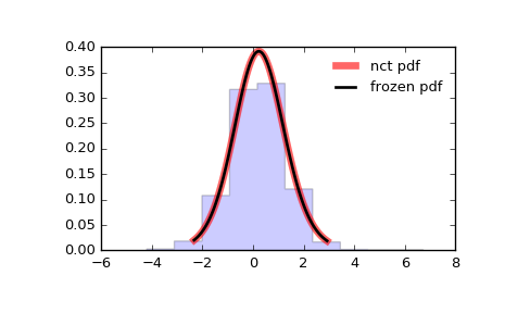 ../_images/scipy-stats-nct-1.png