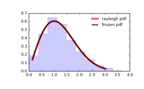 ../_images/scipy-stats-rayleigh-1.png