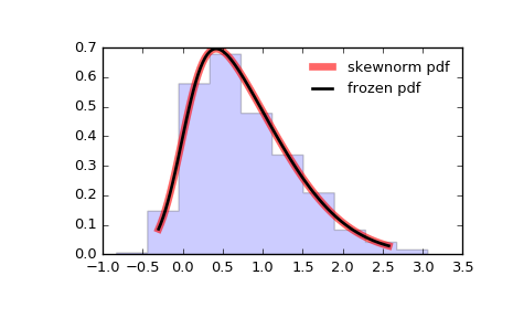 ../_images/scipy-stats-skewnorm-1.png