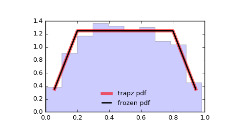 ../_images/scipy-stats-trapz-1.png