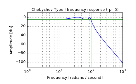 ../_images/scipy-signal-cheby1-1.png