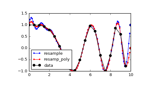 ../_images/scipy-signal-resample_poly-1.png