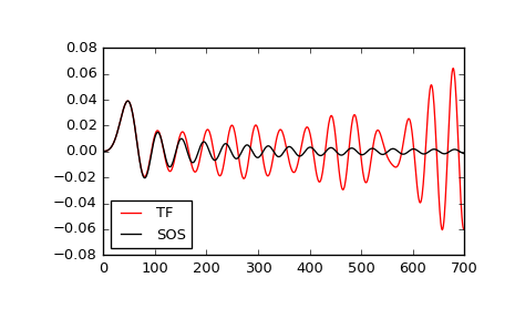 ../_images/scipy-signal-sosfilt-1.png