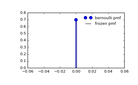 ../_images/scipy-stats-bernoulli-1_00_00.png