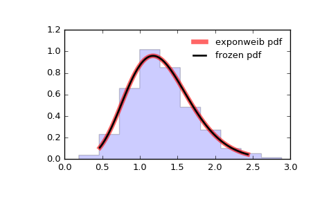 ../_images/scipy-stats-exponweib-1.png