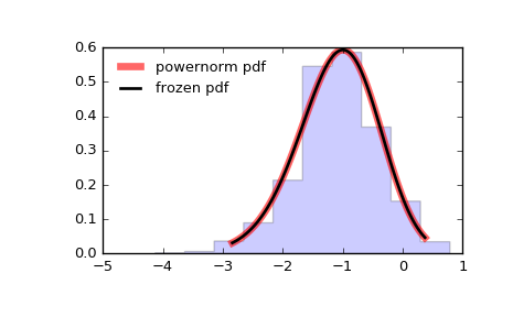 ../_images/scipy-stats-powernorm-1.png