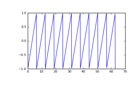 ../_images/scipy-signal-sawtooth-1.png
